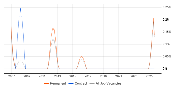 Job vacancy trend for Earned Value Analysis in Staffordshire
