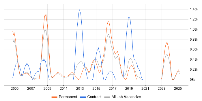 Job vacancy trend for Eclipse in Staffordshire