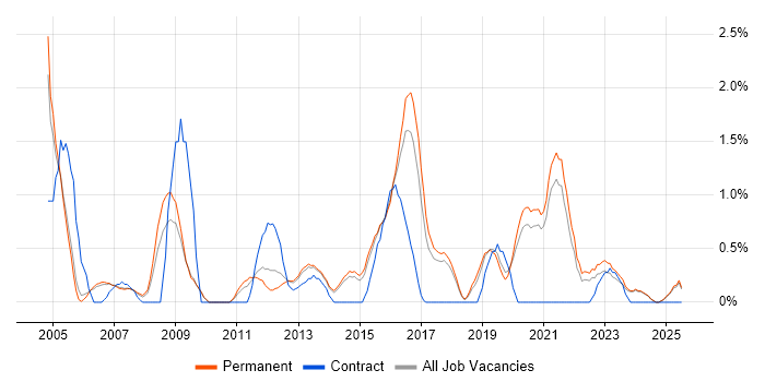 Job vacancy trend for EDI in Staffordshire