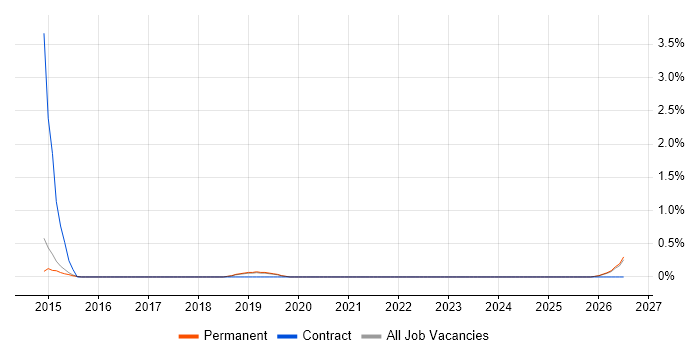Educational Technology job vacancy trend in Staffordshire