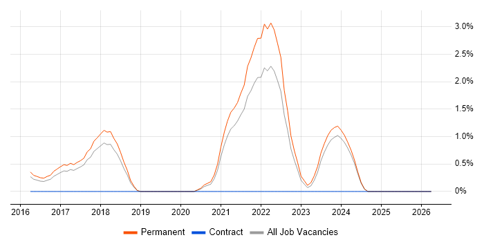 Elasticsearch job vacancy trend in Staffordshire