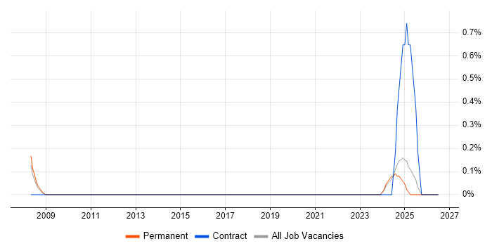 Electrical Design Engineer job vacancy trend in Staffordshire