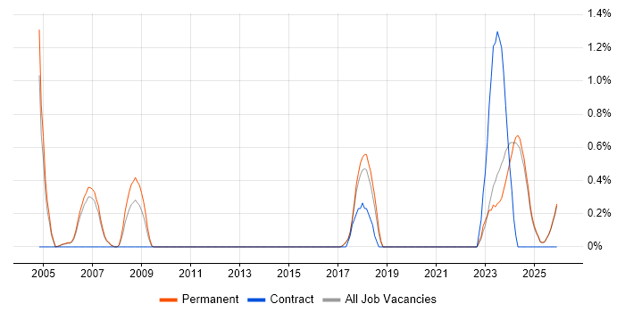Electrical Engineer job vacancy trend in Staffordshire