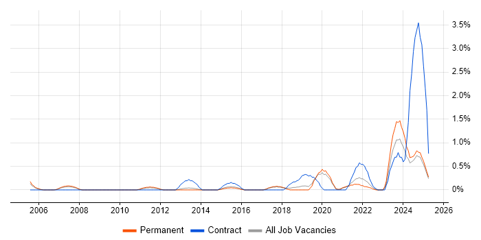 Job vacancy trend for Email Filtering in Staffordshire