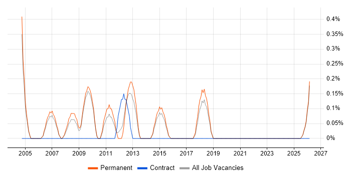 Embedded C Engineer job vacancy trend in Staffordshire