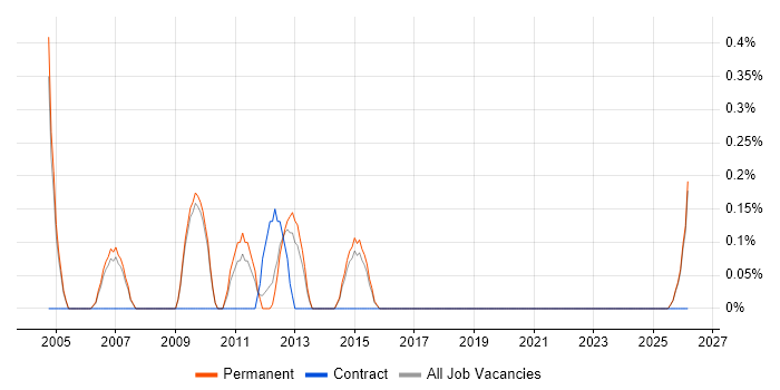 Embedded C Software Engineer job vacancy trend in Staffordshire