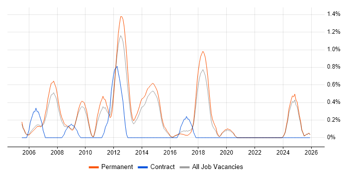 Embedded C job vacancy trend in Staffordshire