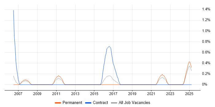 Job vacancy trend for Embedded Developer in Staffordshire Job vacancy trend for Embedded Developer in Staffordshire