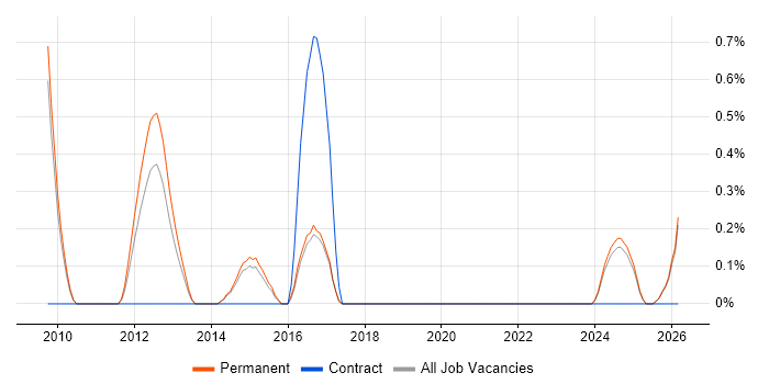 Embedded Firmware job vacancy trend in Staffordshire