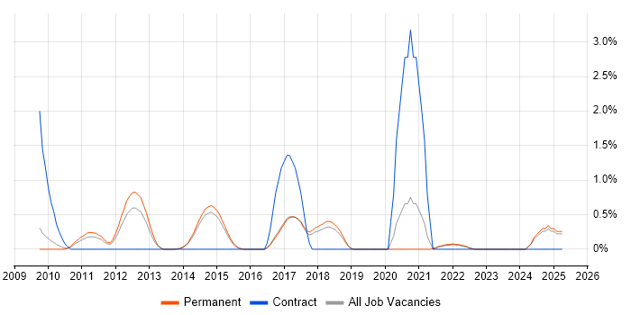 Job vacancy trend for Embedded Software Development in Staffordshire Job vacancy trend for Embedded Software Development in Staffordshire