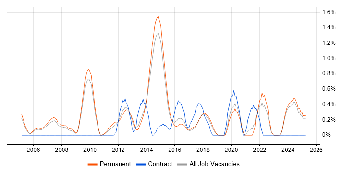 Job vacancy trend for Embedded Systems in Staffordshire Job vacancy trend for Embedded Systems in Staffordshire