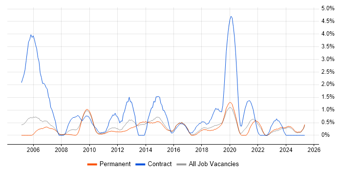 Job vacancy trend for EMC in Staffordshire Job vacancy trend for EMC in Staffordshire