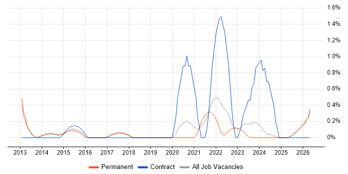 Emotional Intelligence job vacancy trend in Staffordshire