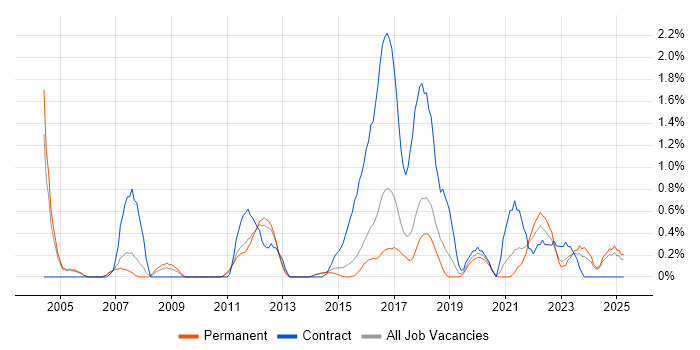 Job vacancy trend for End-to-End Testing in Staffordshire Job vacancy trend for End-to-End Testing in Staffordshire