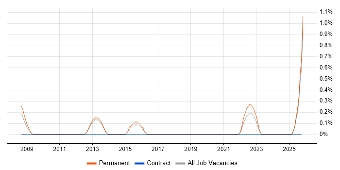 Energy Management job vacancy trend in Staffordshire
