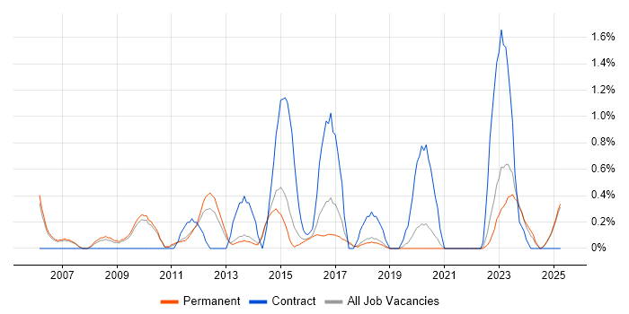 Job vacancy trend for Enterprise Architect in Staffordshire Job vacancy trend for Enterprise Architect in Staffordshire