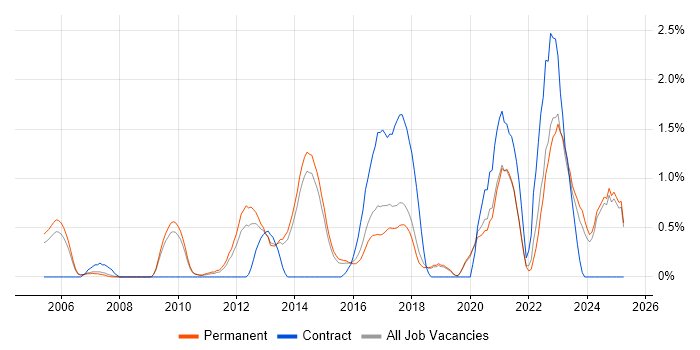 Job vacancy trend for Enterprise Architecture in Staffordshire Job vacancy trend for Enterprise Architecture in Staffordshire