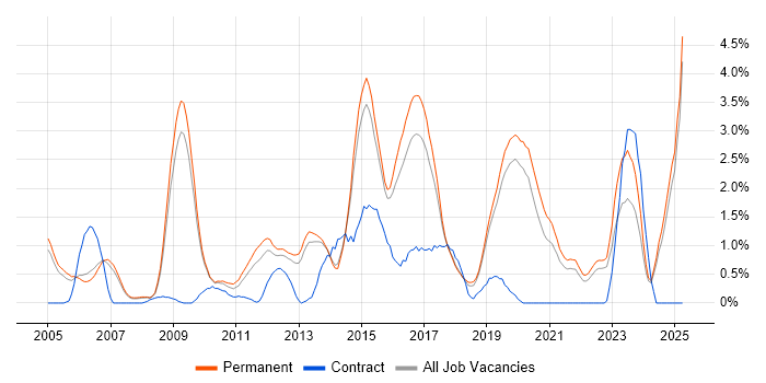Job vacancy trend for Enterprise Software in Staffordshire Job vacancy trend for Enterprise Software in Staffordshire