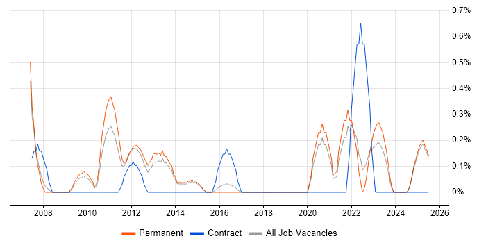 Job vacancy trend for Enterprise Storage in Staffordshire Job vacancy trend for Enterprise Storage in Staffordshire