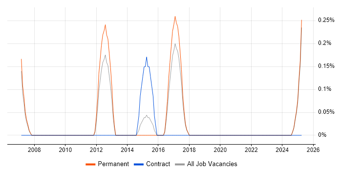 Job vacancy trend for Enterprise Technical Architect in Staffordshire Job vacancy trend for Enterprise Technical Architect in Staffordshire