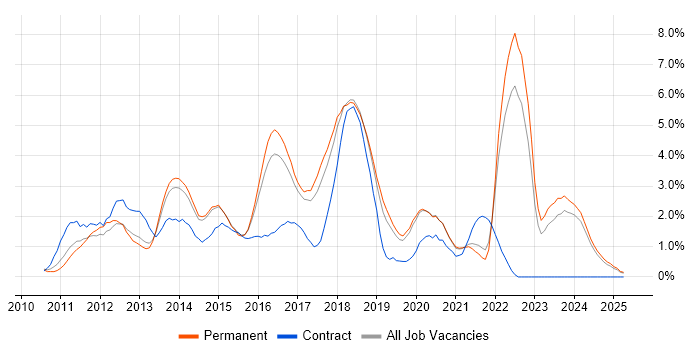 Job vacancy trend for Entity Framework in Staffordshire