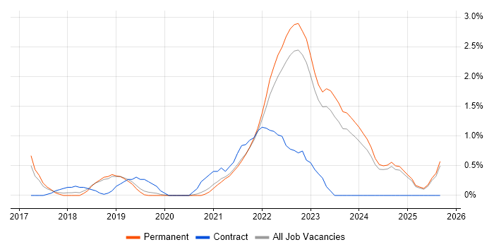 Epics job vacancy trend in Staffordshire Epics job vacancy trend in Staffordshire