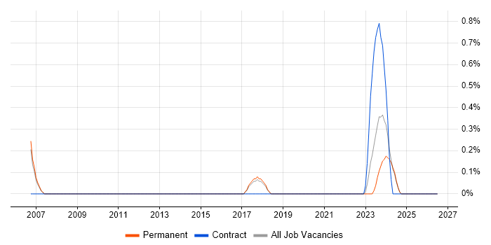 EPLAN job vacancy trend in Staffordshire