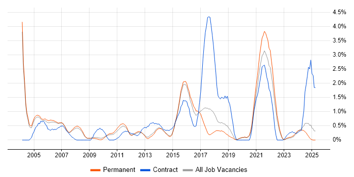 Job vacancy trend for EPoS in Staffordshire Job vacancy trend for EPoS in Staffordshire