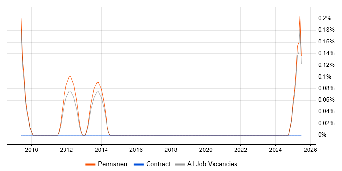 Job vacancy trend for ERD in Staffordshire