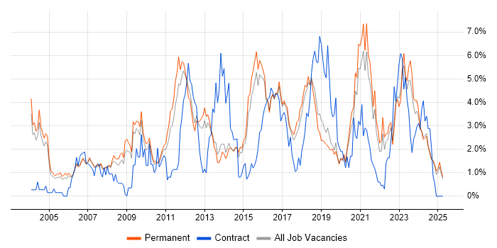 Job vacancy trend for ERP in Staffordshire Job vacancy trend for ERP in Staffordshire