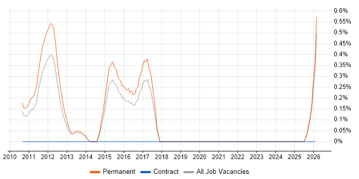 Escalation Management job vacancy trend in Staffordshire