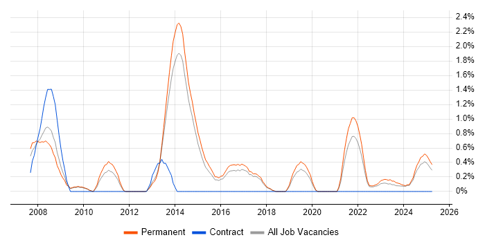Job vacancy trend for Ethical Hacking in Staffordshire Job vacancy trend for Ethical Hacking in Staffordshire
