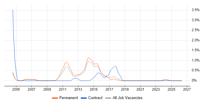 ETL Developer job vacancy trend in Staffordshire