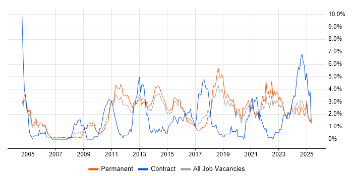 Job vacancy trend for ETL in Staffordshire
