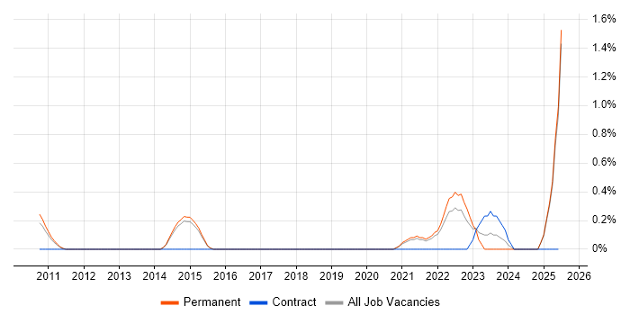 Job vacancy trend for Event-Driven in Staffordshire Job vacancy trend for Event-Driven in Staffordshire