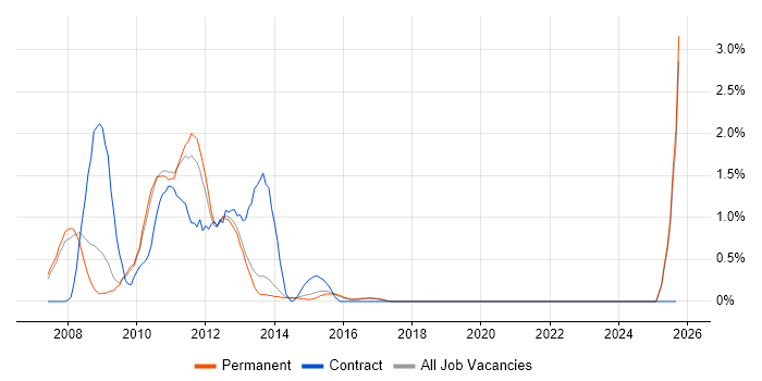 Exchange Server 2007 job vacancy trend in Staffordshire Exchange Server 2007 job vacancy trend in Staffordshire