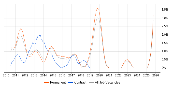 Exchange Server 2010 job vacancy trend in Staffordshire Exchange Server 2010 job vacancy trend in Staffordshire