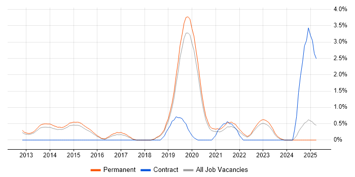 Job vacancy trend for Exchange Server 2013 in Staffordshire Job vacancy trend for Exchange Server 2013 in Staffordshire
