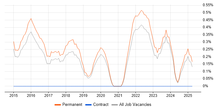 Job vacancy trend for Exploratory Testing in Staffordshire