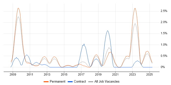Job vacancy trend for F5 in Staffordshire