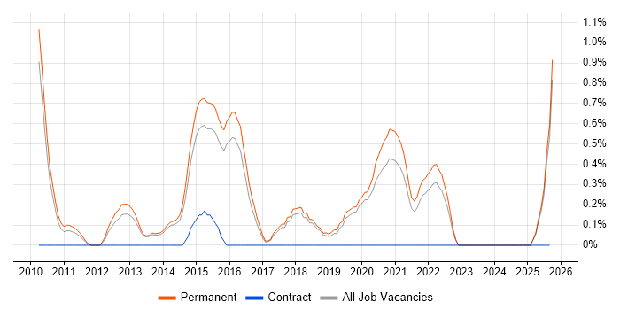 Facebook job vacancy trend in Staffordshire