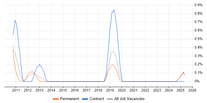 Job vacancy trend for FactoryTalk in Staffordshire