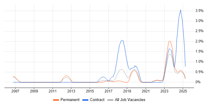 Job vacancy trend for Failover Clustering in Staffordshire Job vacancy trend for Failover Clustering in Staffordshire
