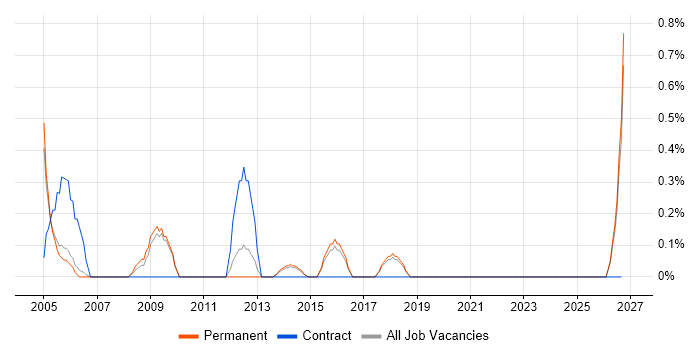 Fault Management job vacancy trend in Staffordshire