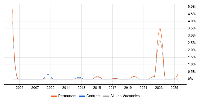 Job vacancy trend for Fibre Optics in Staffordshire Job vacancy trend for Fibre Optics in Staffordshire