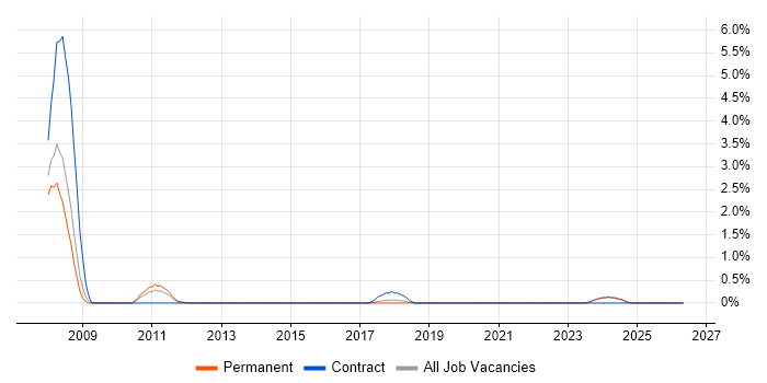 Fiddler job vacancy trend in Staffordshire
