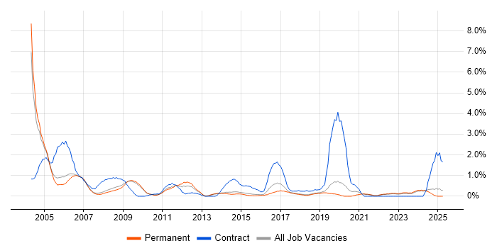 Job vacancy trend for Field Engineer in Staffordshire Job vacancy trend for Field Engineer in Staffordshire
