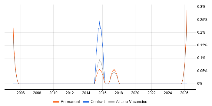 Field Service Technician job vacancy trend in Staffordshire