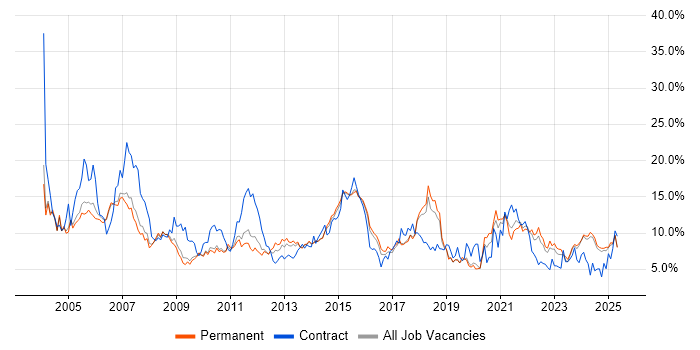 Job vacancy trend for Finance in Staffordshire