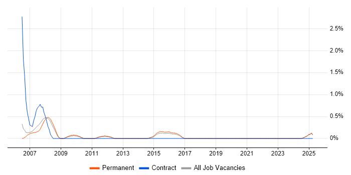 Job vacancy trend for Finite Element Analysis in Staffordshire Job vacancy trend for Finite Element Analysis in Staffordshire